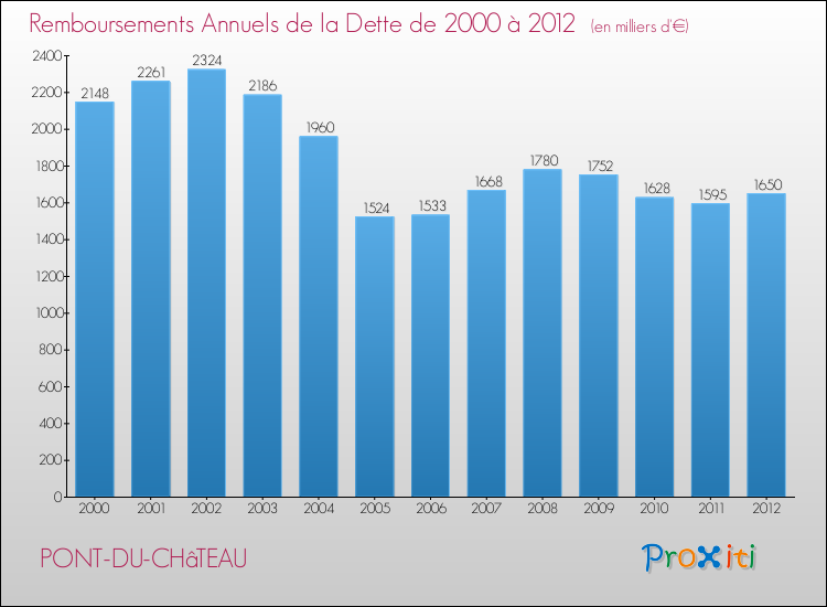 Evolution de l'annuité de la dette pour la commune de PONT-DU-CHâTEAU de 2000 à 2012 Annuités de la dette pour PONT-DU-CHâTEAU de 2000 à 2012