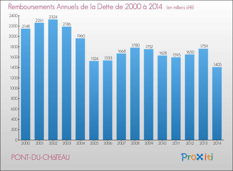 Evolution de l'annuité de la dette pour la commune de PONT-DU-CHâTEAU de 2000 à 2014 Annuités de la dette pour PONT-DU-CHâTEAU de 2000 à 2014
