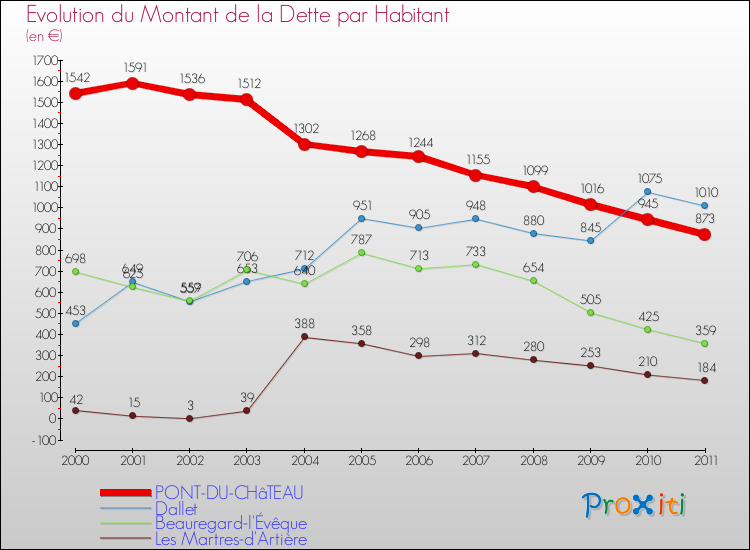 Evolution de la dette par habitant pour la commune de PONT-DU-CHâTEAU et les communes proches Comparaison de la dette par habitant pour PONT-DU-CHâTEAU et les communes voisines