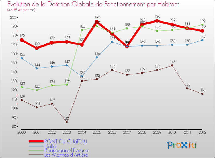 Evolution et montant de la dotation globale de fonctionnement par Habitant pour PONT-DU-CHâTEAU et les communes proches Comparaison des dotations globales de fonctionnement par habitant pour PONT-DU-CHâTEAU et les communes voisines