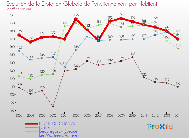 Evolution et montant de la dotation globale de fonctionnement par Habitant pour PONT-DU-CHâTEAU et les communes proches de 2000 à 2014. Comparaison des dotations globales de fonctionnement par habitant pour PONT-DU-CHâTEAU et les communes voisines de 2000 à 2014.