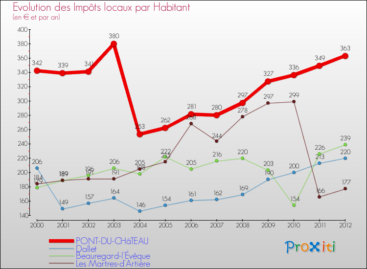 Evolution et montant des impôts locaux par Habitant pour PONT-DU-CHâTEAU et les communes proches Comparaison des impôts locaux par habitant pour PONT-DU-CHâTEAU et les communes voisines