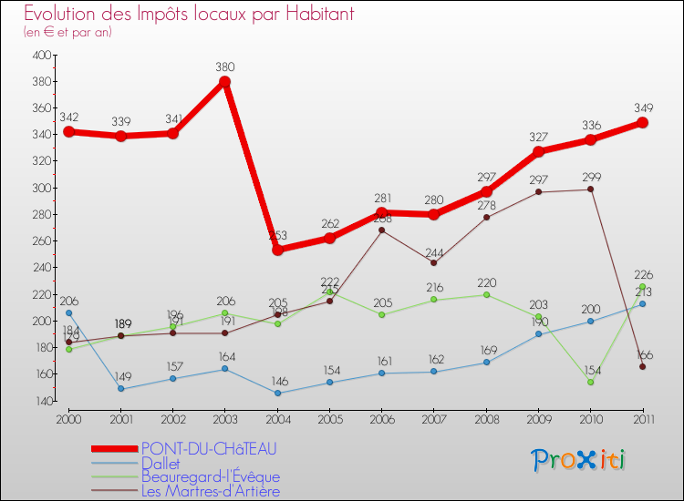 Evolution et montant des impôts locaux par Habitant pour PONT-DU-CHâTEAU et les communes proches Comparaison des impôts locaux par habitant pour PONT-DU-CHâTEAU et les communes voisines