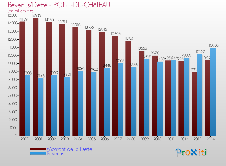 Evolution comparée de la dette et des revenus pour la commune de PONT-DU-CHâTEAU de 2000 à 2014 Comparaison de la dette et des revenus pour PONT-DU-CHâTEAU de 2000 à 2014