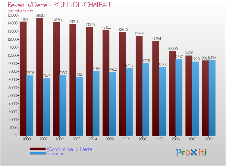 Evolution comparée de la dette et des revenus pour la commune de PONT-DU-CHâTEAU de 2000 à 2011 Comparaison de la dette et des revenus pour PONT-DU-CHâTEAU de 2000 à 2011