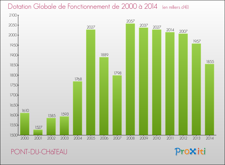Evolution du montant de la Dotation Globale de Fonctionnement pour la commune de PONT-DU-CHâTEAU de 2000 à 2014 Evolution du montant de la Dotation Globale de Fonctionnement pour PONT-DU-CHâTEAU de 2000 à 2014
