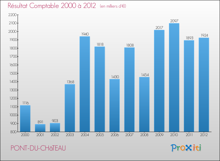 Evolution du résultat comptable pour la commune de PONT-DU-CHâTEAU de 2000 à 2012 Evolution du résultat comptable pour PONT-DU-CHâTEAU de 2000 à 2012