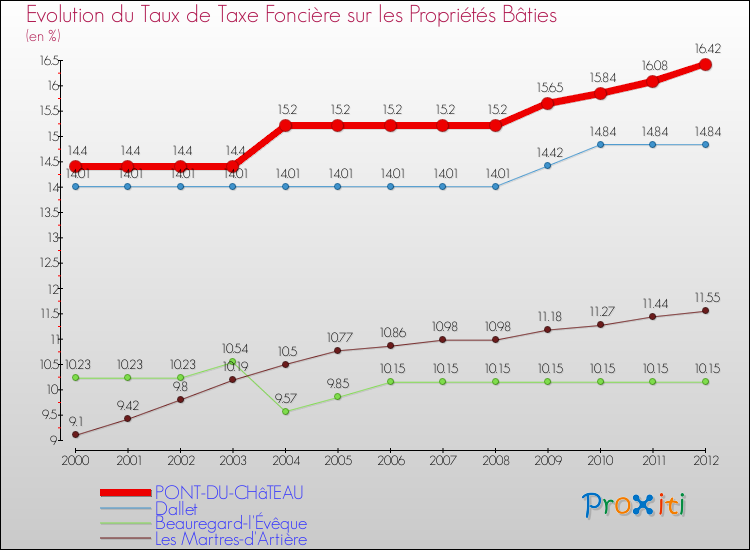 Evolution du taux de la taxe foncière sur le bati pour PONT-DU-CHâTEAU et les communes proches de 2000 à 2012 Comparaison des taux de taxe foncière sur le bati pour PONT-DU-CHâTEAU et les communes voisines de 2000 à 2012