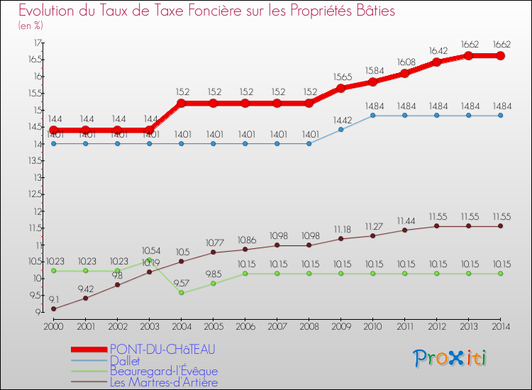 Evolution du taux de la taxe foncière sur le bati pour PONT-DU-CHâTEAU et les communes proches de 2000 à 2014 Comparaison des taux de taxe foncière sur le bati pour PONT-DU-CHâTEAU et les communes voisines de 2000 à 2014