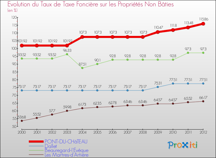 Evolution du taux de la taxe foncière sur les immeubles et terrains non batis pour PONT-DU-CHâTEAU et les communes proches de 2000 à 2012 Comparaison des taux de la taxe foncière sur les immeubles et terrains non batis pour PONT-DU-CHâTEAU et les communes voisines de 2000 à 2012