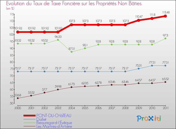 Evolution du taux de la taxe foncière sur les immeubles et terrains non batis pour PONT-DU-CHâTEAU et les communes proches Comparaison des taux de la taxe foncière sur les immeubles et terrains non batis pour PONT-DU-CHâTEAU et les communes voisines