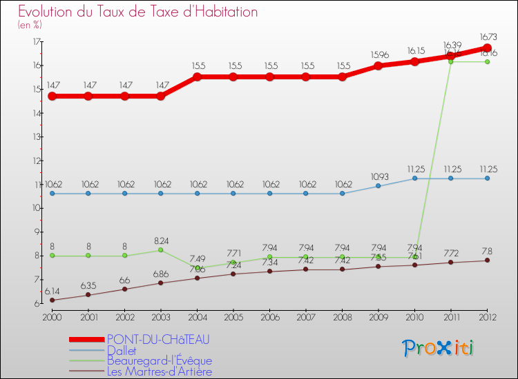 Evolution du taux de la taxe d'habitation pour PONT-DU-CHâTEAU et les communes proches Comparaison des taux de la taxe d'habitation pour PONT-DU-CHâTEAU et les communes voisines