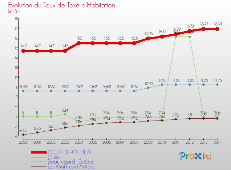 Evolution du taux de la taxe d'habitation pour PONT-DU-CHâTEAU et les communes proches de 2000 à 2014 Comparaison des taux de la taxe d'habitation pour PONT-DU-CHâTEAU et les communes voisines de 2000 à 2014