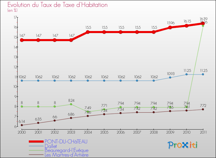 Evolution du taux de la taxe d'habitation pour PONT-DU-CHâTEAU et les communes proches Comparaison des taux de la taxe d'habitation pour PONT-DU-CHâTEAU et les communes voisines