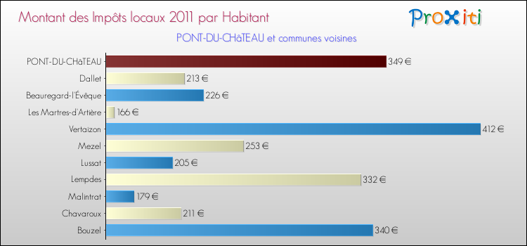 Montant des impôts locaux par Habitant pour PONT-DU-CHâTEAU et les communes proches Comparaison des impôts locaux par habitant pour PONT-DU-CHâTEAU et les communes voisines