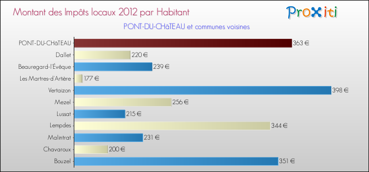 Montant des impôts locaux par Habitant pour PONT-DU-CHâTEAU et les communes proches Comparaison des impôts locaux par habitant pour PONT-DU-CHâTEAU et les communes voisines