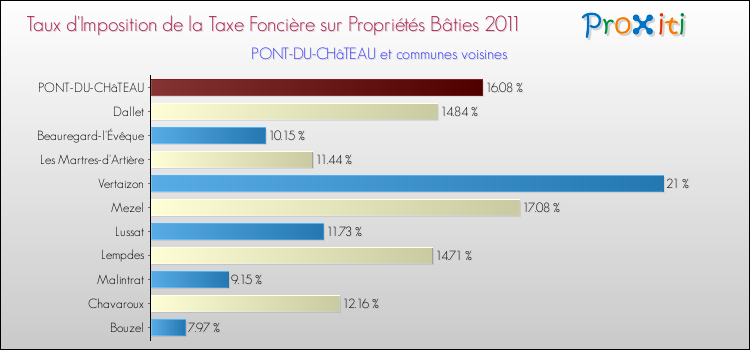Taux d'imposition de la taxe foncière sur le bati 2011 pour PONT-DU-CHâTEAU et les communes proches Comparaison des taux d'imposition de la taxe foncière sur le bati 2011 pour PONT-DU-CHâTEAU et les communes voisines