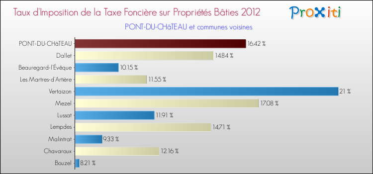 Taux d'imposition de la taxe foncière sur le bati 2012 pour PONT-DU-CHâTEAU et les communes proches Comparaison des taux d'imposition de la taxe foncière sur le bati 2012 pour PONT-DU-CHâTEAU et les communes voisines