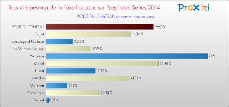 Taux d'imposition de la taxe foncière sur le bati 2014 pour PONT-DU-CHâTEAU et les communes proches Comparaison des taux d'imposition de la taxe foncière sur le bati 2014 pour PONT-DU-CHâTEAU et les communes voisines
