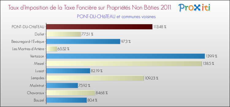 Taux d'imposition de la taxe foncière sur les immeubles et terrains non batis 2011 pour PONT-DU-CHâTEAU et les communes proches Comparaison des taux d'imposition de la taxe foncière sur les immeubles et terrains non batis 2011 pour PONT-DU-CHâTEAU et les communes voisines