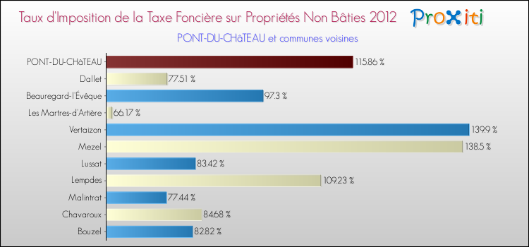 Taux d'imposition de la taxe foncière sur les immeubles et terrains non batis 2012 pour PONT-DU-CHâTEAU et les communes proches Comparaison des taux d'imposition de la taxe foncière sur les immeubles et terrains non batis 2012 pour PONT-DU-CHâTEAU et les communes voisines
