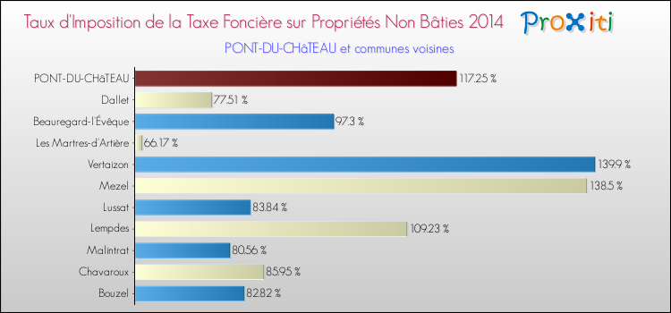 Taux d'imposition de la taxe foncière sur les immeubles et terrains non batis 2014 pour PONT-DU-CHâTEAU et les communes proches Comparaison des taux d'imposition de la taxe foncière sur les immeubles et terrains non batis 2014 pour PONT-DU-CHâTEAU et les communes voisines