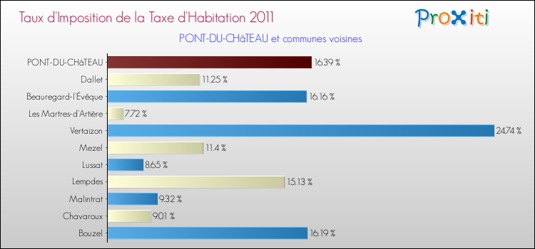 Taux d'imposition de la taxe d'habitation 2011 pour PONT-DU-CHâTEAU et les communes proches Comparaison des taux d'imposition de la taxe d'habitation 2011 pour PONT-DU-CHâTEAU et les communes voisines