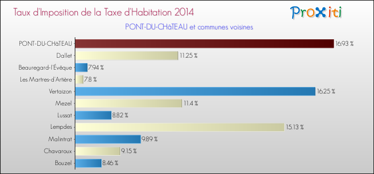 Taux d'imposition de la taxe d'habitation 2014 pour PONT-DU-CHâTEAU et les communes proches Comparaison des taux d'imposition de la taxe d'habitation 2014 pour PONT-DU-CHâTEAU et les communes voisines