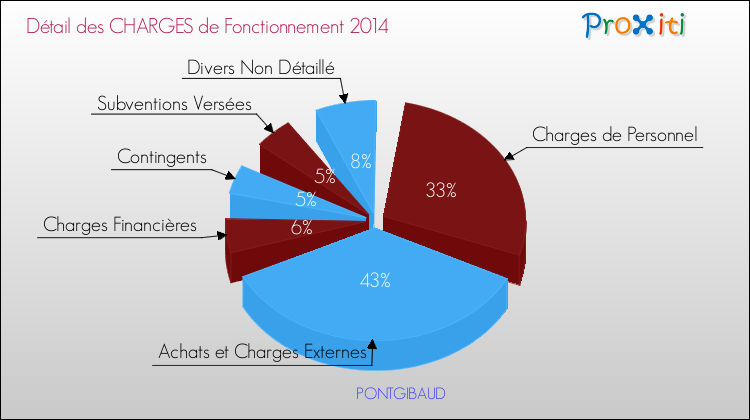 Décomposition des Charges de Fonctionnement 2014 de la commune de PONTGIBAUD Charges de Fonctionnement 2014 pour la commune de PONTGIBAUD