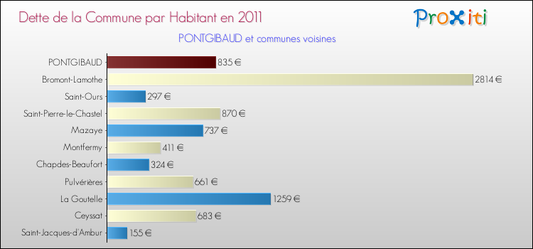 Dette par habitant de la commune en 2011 pour PONTGIBAUD et les communes proches Comparaison de la dette par habitant de la commune en 2011 pour PONTGIBAUD et les communes voisines