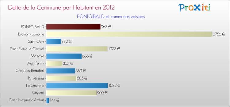 Dette par habitant de la commune en 2012 pour PONTGIBAUD et les communes proches Comparaison de la dette par habitant de la commune en 2012 pour PONTGIBAUD et les communes voisines