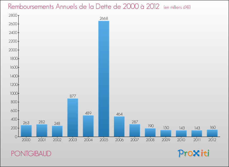 Evolution de l'annuité de la dette pour la commune de PONTGIBAUD de 2000 à 2012 Annuités de la dette pour PONTGIBAUD de 2000 à 2012