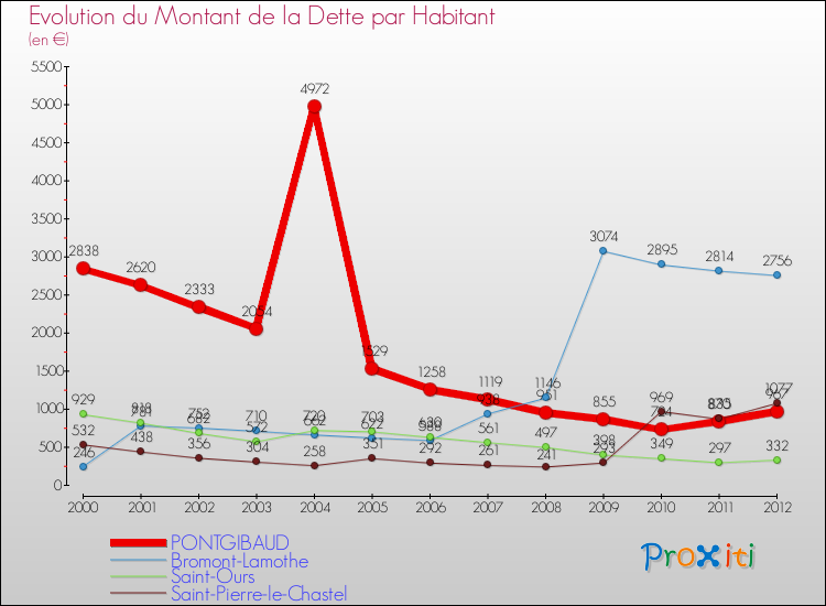 Evolution de la dette par habitant pour la commune de PONTGIBAUD et les communes proches de 2000 à 2012 Comparaison de la dette par habitant pour PONTGIBAUD et les communes voisines de 2000 à 2012