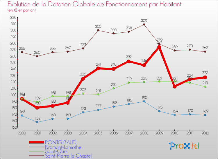Evolution et montant de la dotation globale de fonctionnement par Habitant pour PONTGIBAUD et les communes proches Comparaison des dotations globales de fonctionnement par habitant pour PONTGIBAUD et les communes voisines