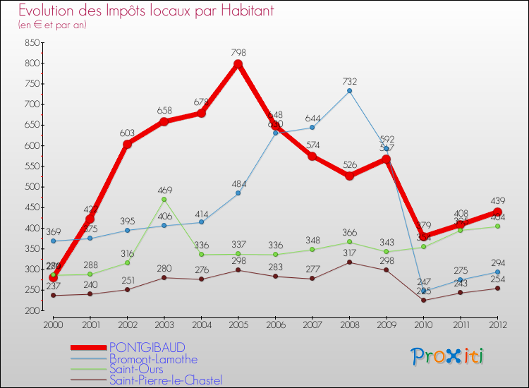 Evolution et montant des impôts locaux par Habitant pour PONTGIBAUD et les communes proches Comparaison des impôts locaux par habitant pour PONTGIBAUD et les communes voisines