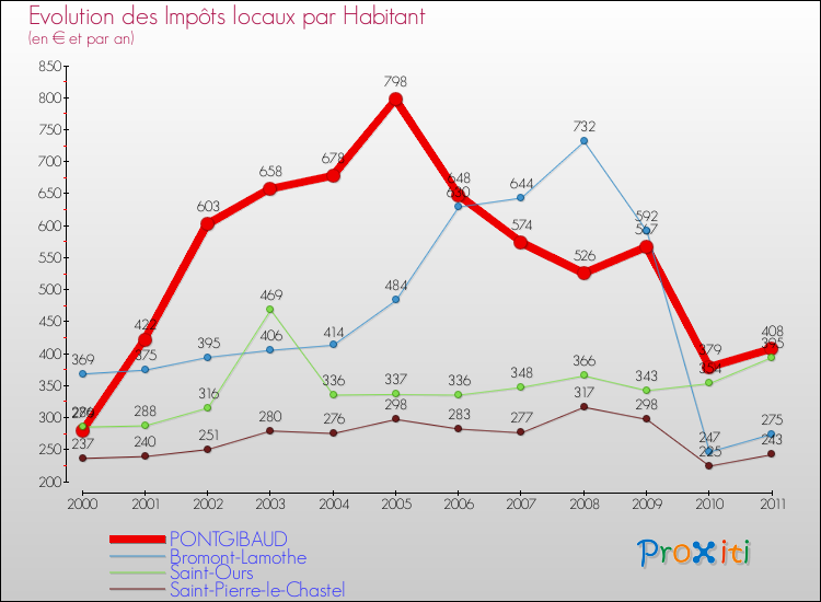 Evolution et montant des impôts locaux par Habitant pour PONTGIBAUD et les communes proches Comparaison des impôts locaux par habitant pour PONTGIBAUD et les communes voisines