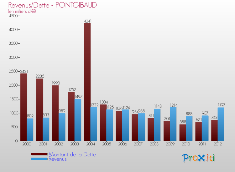 Evolution comparée de la dette et des revenus pour la commune de PONTGIBAUD de 2000 à 2012 Comparaison de la dette et des revenus pour PONTGIBAUD de 2000 à 2012