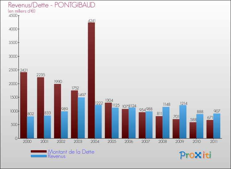 Evolution comparée de la dette et des revenus pour la commune de PONTGIBAUD de 2000 à 2011 Comparaison de la dette et des revenus pour PONTGIBAUD de 2000 à 2011