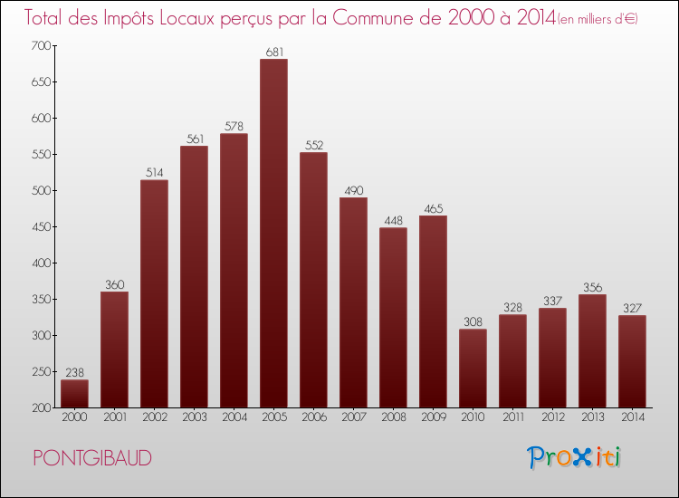 Evolution des Impôts Locaux pour la commune de PONTGIBAUD de 2000 à 2014 Evolution des Impôts Locaux pour PONTGIBAUD de 2000 à 2014