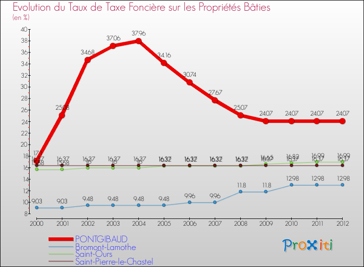 Evolution du taux de la taxe foncière sur le bati pour PONTGIBAUD et les communes proches de 2000 à 2012 Comparaison des taux de taxe foncière sur le bati pour PONTGIBAUD et les communes voisines de 2000 à 2012