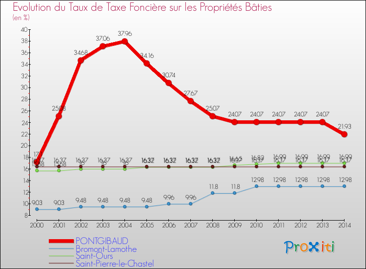 Evolution du taux de la taxe foncière sur le bati pour PONTGIBAUD et les communes proches de 2000 à 2014 Comparaison des taux de taxe foncière sur le bati pour PONTGIBAUD et les communes voisines de 2000 à 2014