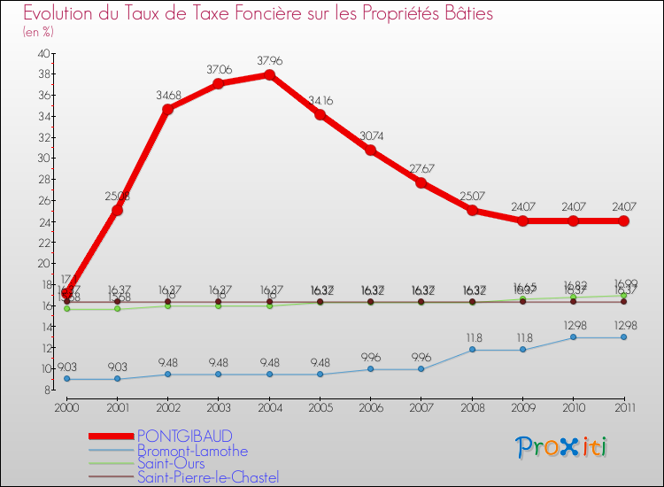 Evolution du taux de la taxe foncière sur le bati pour PONTGIBAUD et les communes proches Comparaison des taux de taxe foncière sur le bati pour PONTGIBAUD et les communes voisines