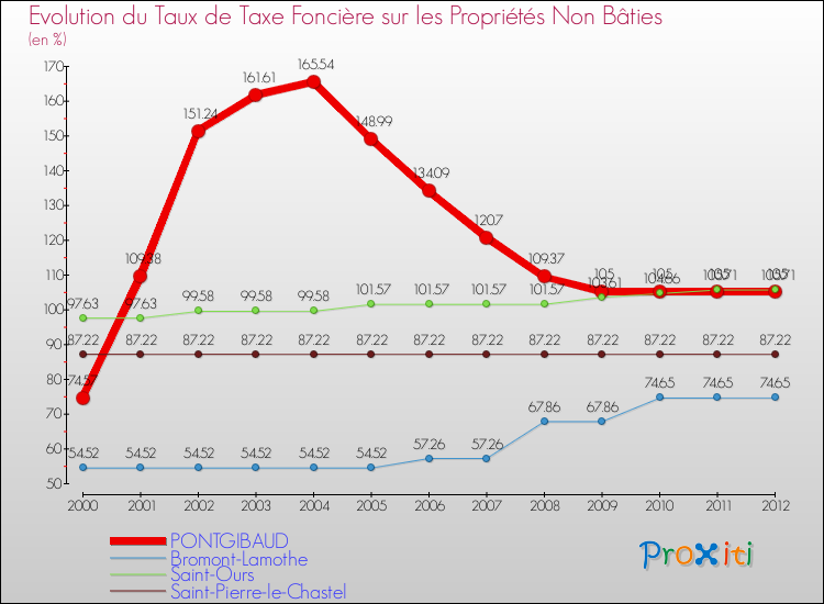 Evolution du taux de la taxe foncière sur les immeubles et terrains non batis pour PONTGIBAUD et les communes proches de 2000 à 2012 Comparaison des taux de la taxe foncière sur les immeubles et terrains non batis pour PONTGIBAUD et les communes voisines de 2000 à 2012