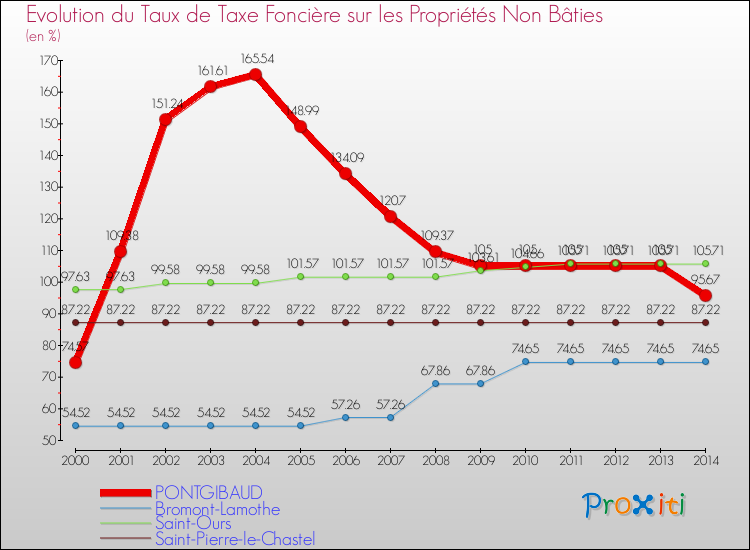 Evolution du taux de la taxe foncière sur les immeubles et terrains non batis pour PONTGIBAUD et les communes proches de 2000 à 2014 Comparaison des taux de la taxe foncière sur les immeubles et terrains non batis pour PONTGIBAUD et les communes voisines de 2000 à 2014