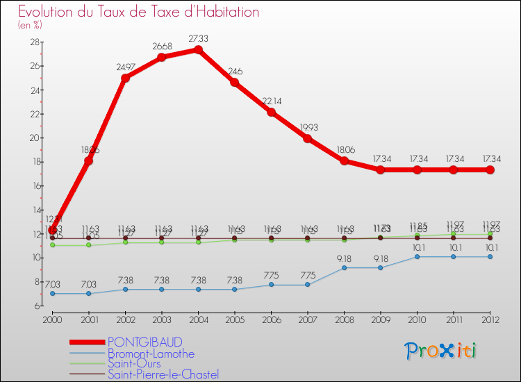 Evolution du taux de la taxe d'habitation pour PONTGIBAUD et les communes proches Comparaison des taux de la taxe d'habitation pour PONTGIBAUD et les communes voisines