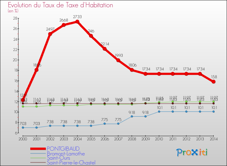 Evolution du taux de la taxe d'habitation pour PONTGIBAUD et les communes proches de 2000 à 2014 Comparaison des taux de la taxe d'habitation pour PONTGIBAUD et les communes voisines de 2000 à 2014