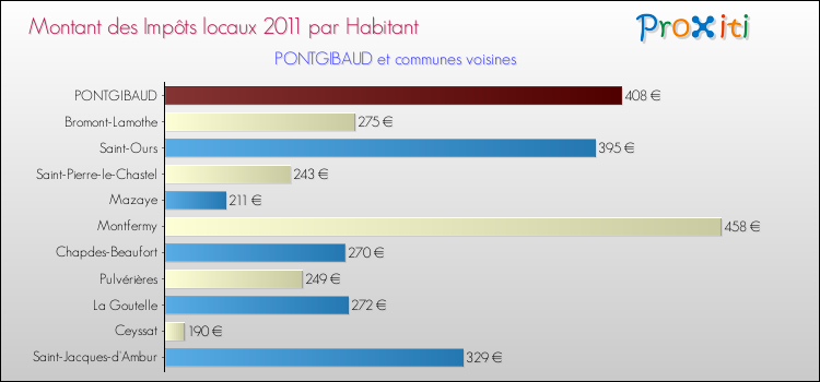 Montant des impôts locaux par Habitant pour PONTGIBAUD et les communes proches Comparaison des impôts locaux par habitant pour PONTGIBAUD et les communes voisines
