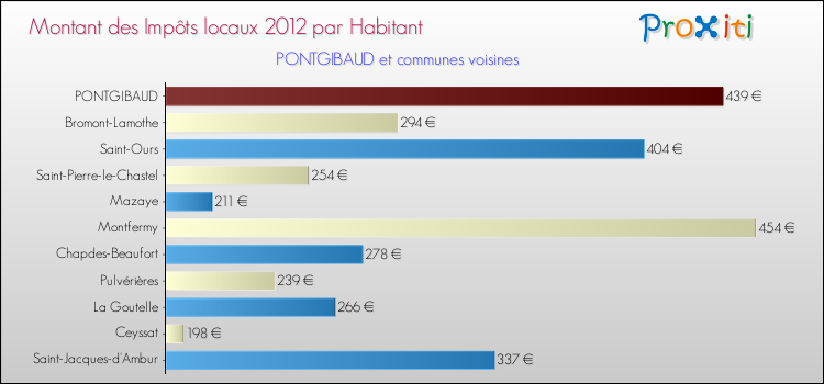 Montant des impôts locaux par Habitant pour PONTGIBAUD et les communes proches Comparaison des impôts locaux par habitant pour PONTGIBAUD et les communes voisines