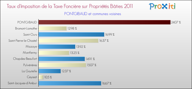 Taux d'imposition de la taxe foncière sur le bati 2011 pour PONTGIBAUD et les communes proches Comparaison des taux d'imposition de la taxe foncière sur le bati 2011 pour PONTGIBAUD et les communes voisines
