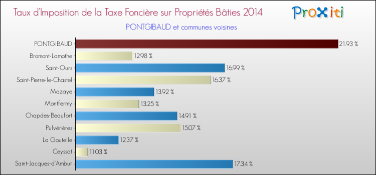 Taux d'imposition de la taxe foncière sur le bati 2014 pour PONTGIBAUD et les communes proches Comparaison des taux d'imposition de la taxe foncière sur le bati 2014 pour PONTGIBAUD et les communes voisines